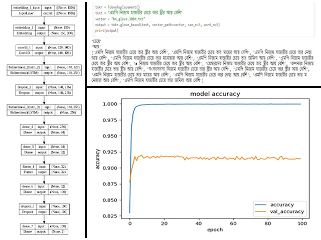 Bengali sentiment analysis with deep learning