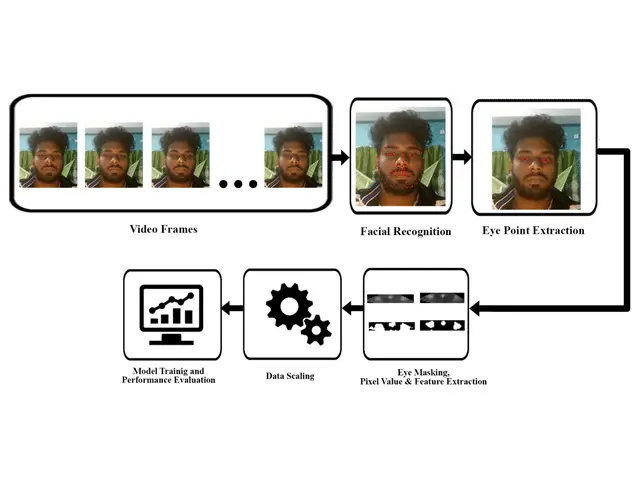 Appearance-based eye gaze estimation and multilingual keyboard interface